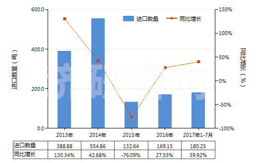 2013-2017年7月中國(guó)糠醇及四氫糠醇(HS29321300)進(jìn)口量及增速統(tǒng)計(jì)
